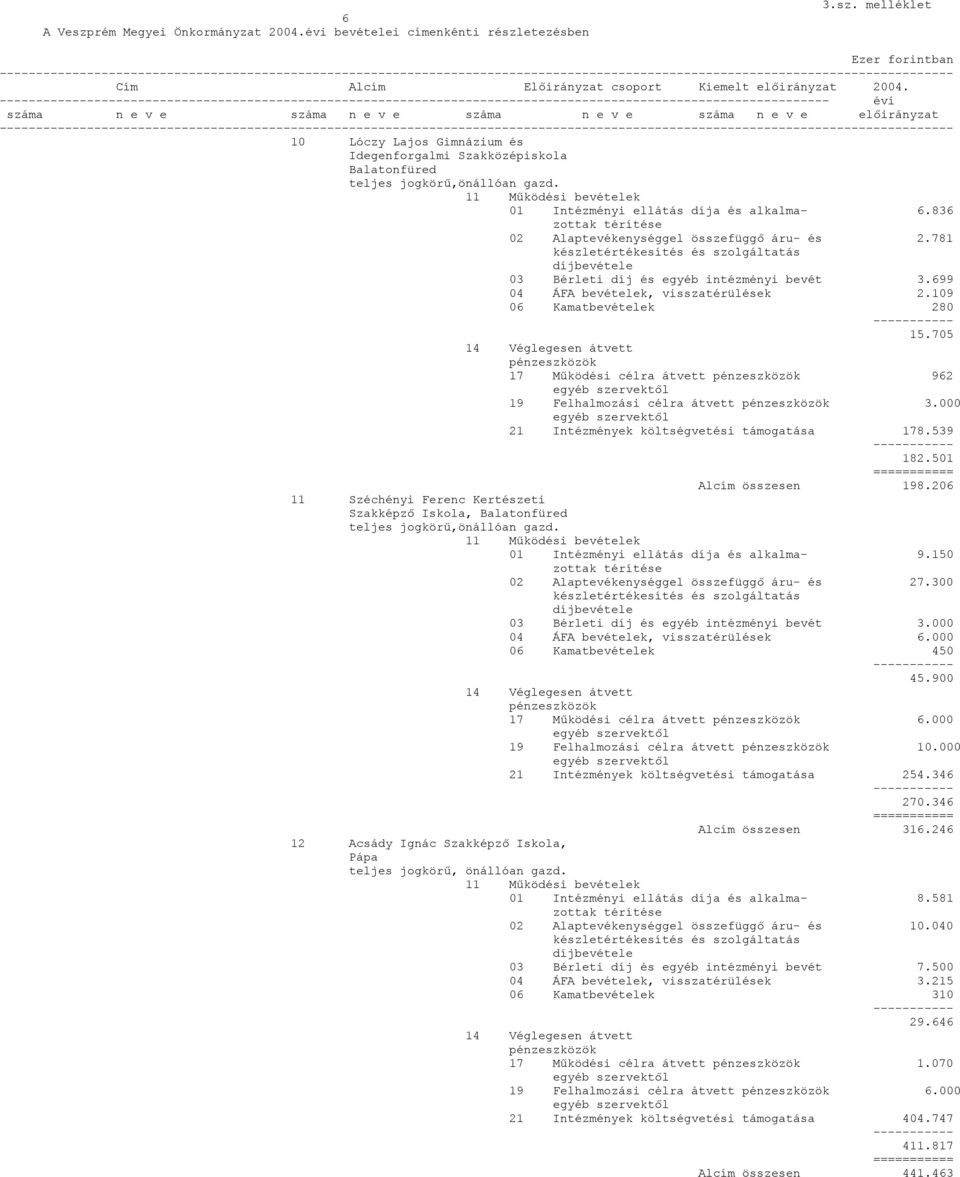 6.836 02 Alaptevékenységgel összefüggő áru- és 2.781 03 Bérleti díj és egyéb intézményi bevét 3.699 04 ÁFA bevételek, visszatérülések 2.109 06 Kamatbevételek 280 15.