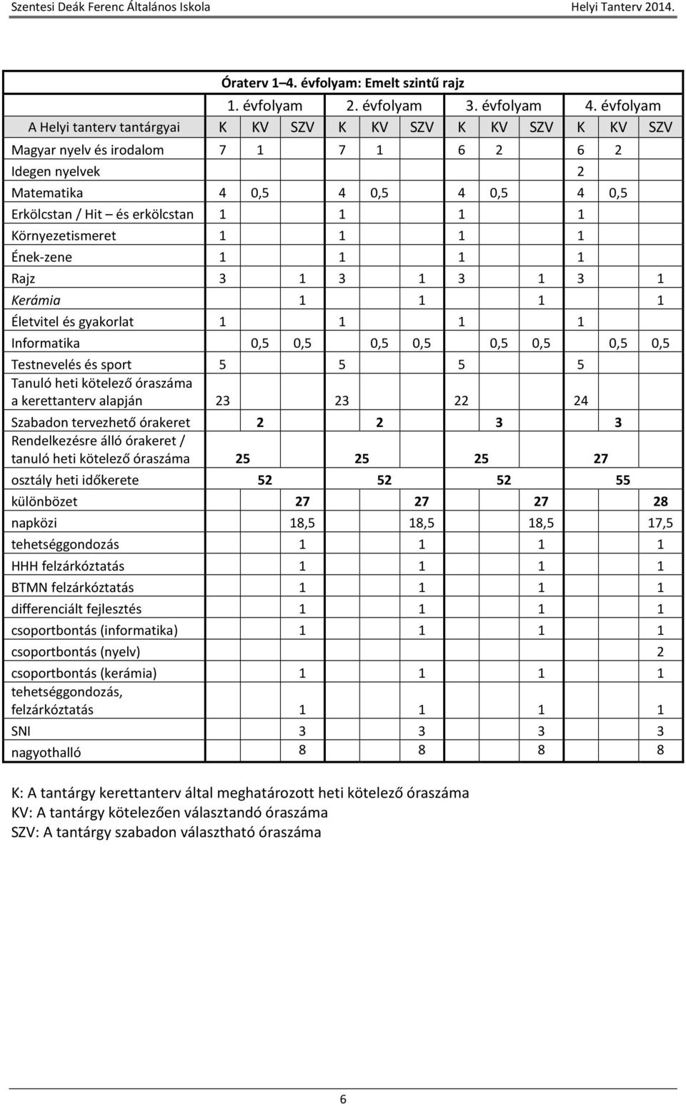 1 Ének-zene 1 1 1 1 Rajz 3 1 3 1 3 1 3 1 Kerámia 1 1 1 1 Életvitel és gyakorlat 1 1 1 1 Informatika 0,5 0,5 0,5 0,5 0,5 0,5 0,5 0,5 Testnevelés és sport 5 5 5 5 Tanuló heti kötelező óraszáma a