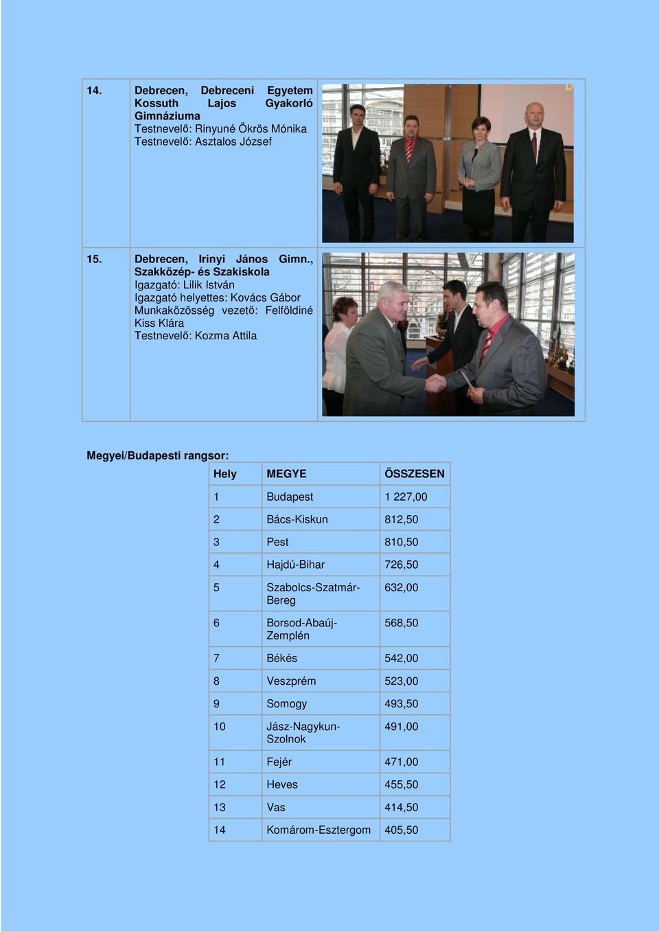 Megyei/Budapesti rangsor: Hely MEGYE ÖSSZESEN 1 Budapest 1 227,00 2 Bács-Kiskun 812,50 3 Pest 810,50 4 Hajdú-Bihar 726,50 5 Szabolcs-Szatmár- Bereg 6