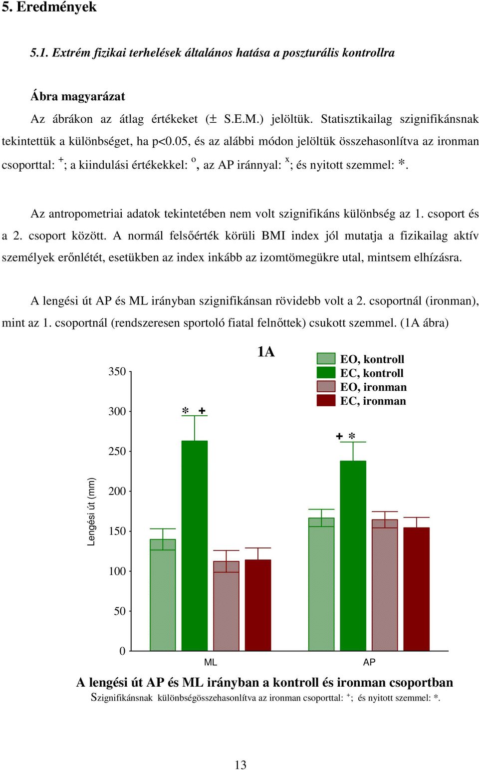 5, és az alábbi módon jelöltük összehasonlítva az ironman csoporttal: + ; a kiindulási értékekkel: o, az AP iránnyal: x ; és nyitott szemmel: *.