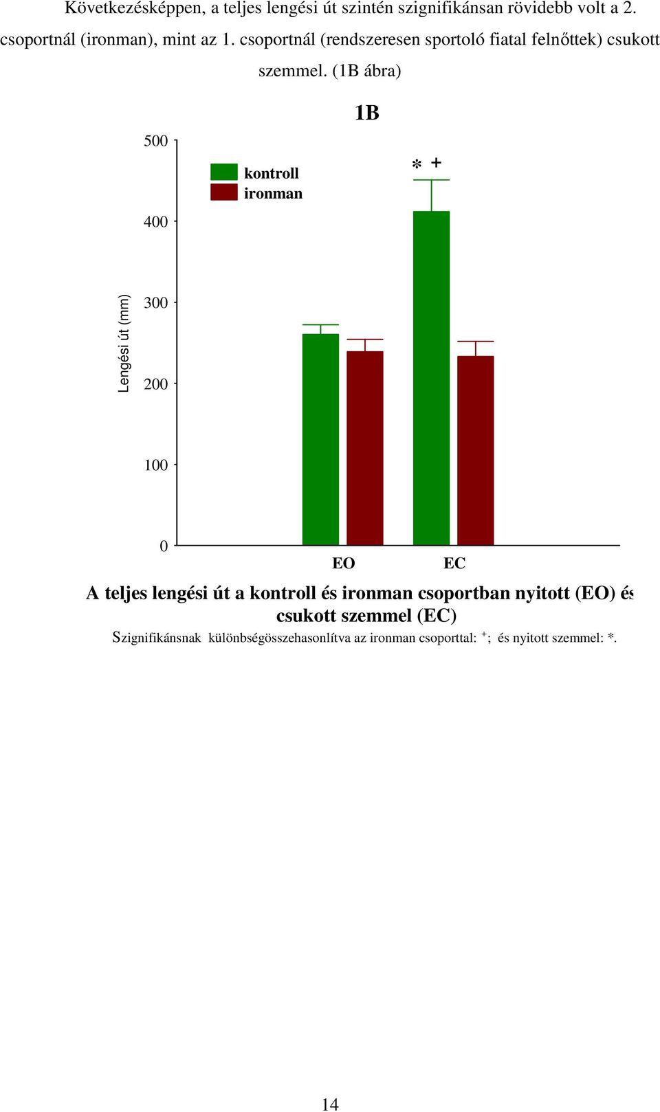 (1B ábra) 5 4 kontroll ironman 1B * + Lengési út (mm) 3 2 1 EO A teljes lengési út a kontroll és ironman