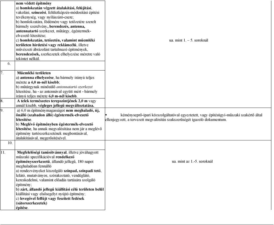 reklámcélú, illetve művészeti ábrázolást tartalmazó építmények, berendezések, szerkezetek elhelyezése méretre való tekintet nélkül. ua. mint 1. 5. soroknál 7.