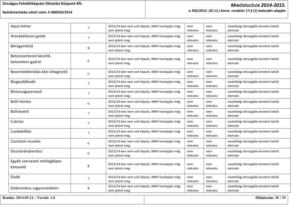 képzés, NMH honlapján még jelent meg Betonszerkezet- készítő, betonelem gyártó 2013/14- ben volt képzés, NMH honlapján még jelent meg Bevontelektródás kézi ívhegesztő 2013/14- ben volt képzés, NMH