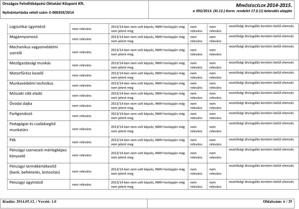 2013/14- ben volt képzés, NMH honlapján még jelent meg Mezőgazdasági munkás Motorfűrész kezelő Munkavédelmi technikus Műszaki cikk eladó Óvodai dajka Parkgondozó Pedagógiai és családsegítő munkatárs