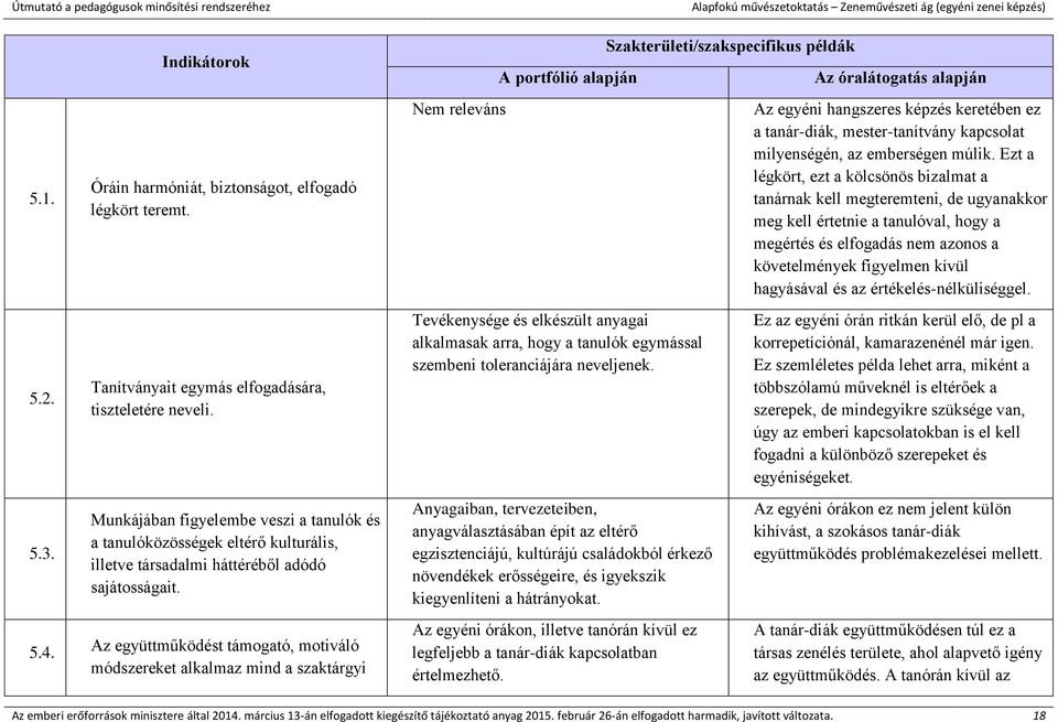 Az együttműködést támogató, motiváló módszereket alkalmaz mind a szaktárgyi Nem releváns A portfólió alapján Tevékenysége és elkészült anyagai alkalmasak arra, hogy a tanulók egymással szembeni