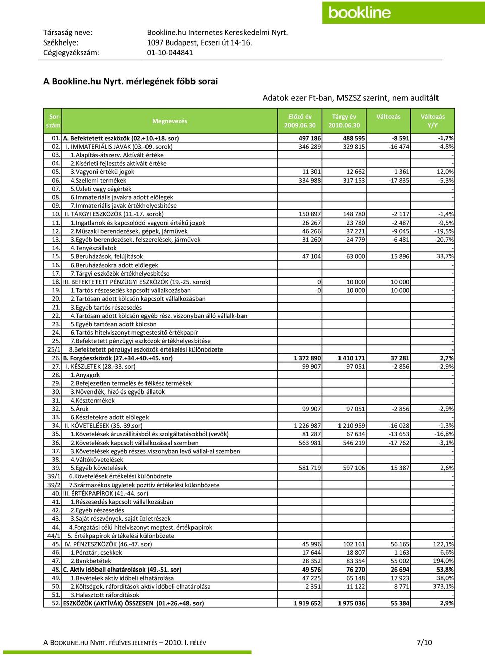 sor) 497186 488595-8591 -1,7% 02. I. IMMATERIÁLIS JAVAK (03.-09. sorok) 346289 329815-16474 -4,8% 03. 1.Alapítás-átszerv. Aktívált értéke - 04. 2.Kísérleti fejlesztés aktívált értéke - 05. 3.Vagyoni értékű jogok 11301 12662 1361 12,0% 06.