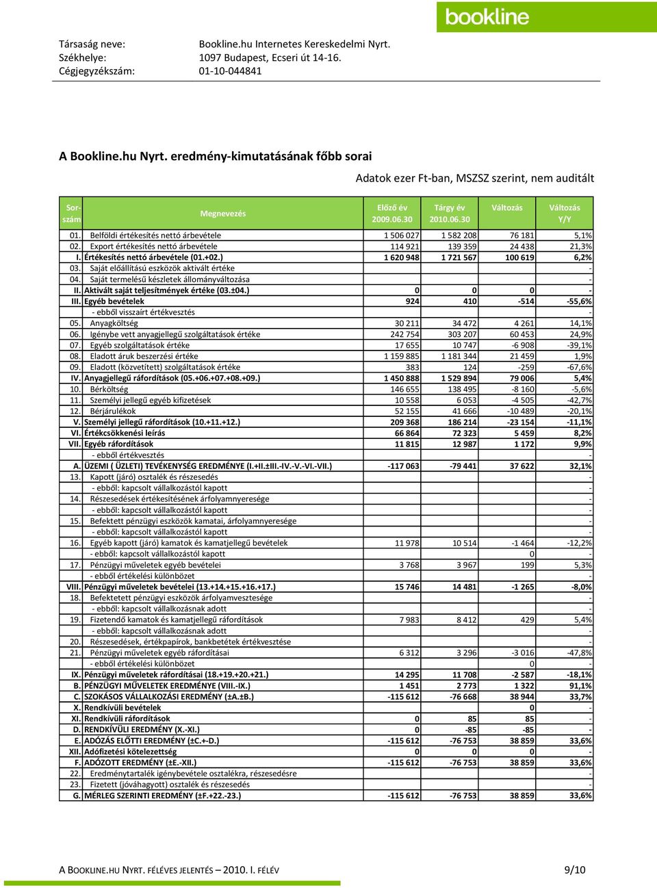 Belföldi értékesítés nettó árbevétele 1506027 1582208 76181 5,1% 02. Export értékesítés nettó árbevétele 114921 139359 24438 21,3% I. Értékesítés nettó árbevétele (01.+02.