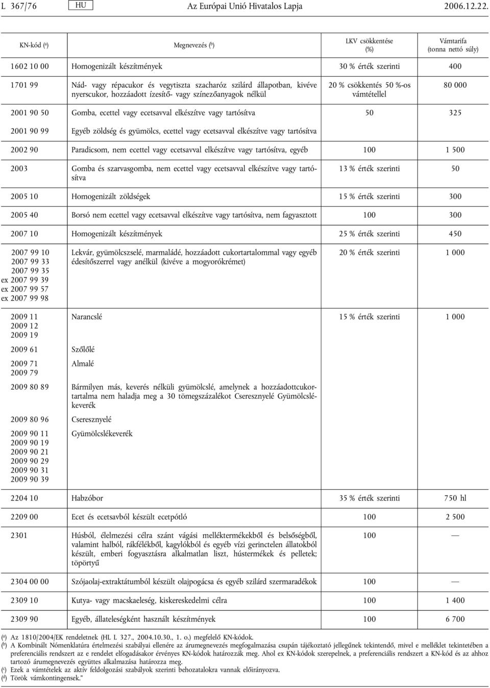 színezőanyagok nélkül 20 % csökkentés 50 %-os vámtétellel 80 000 2001 90 50 Gomba, ecettel vagy ecetsavval elkészítve vagy tartósítva 50 325 2001 90 99 Egyéb zöldség és gyümölcs, ecettel vagy