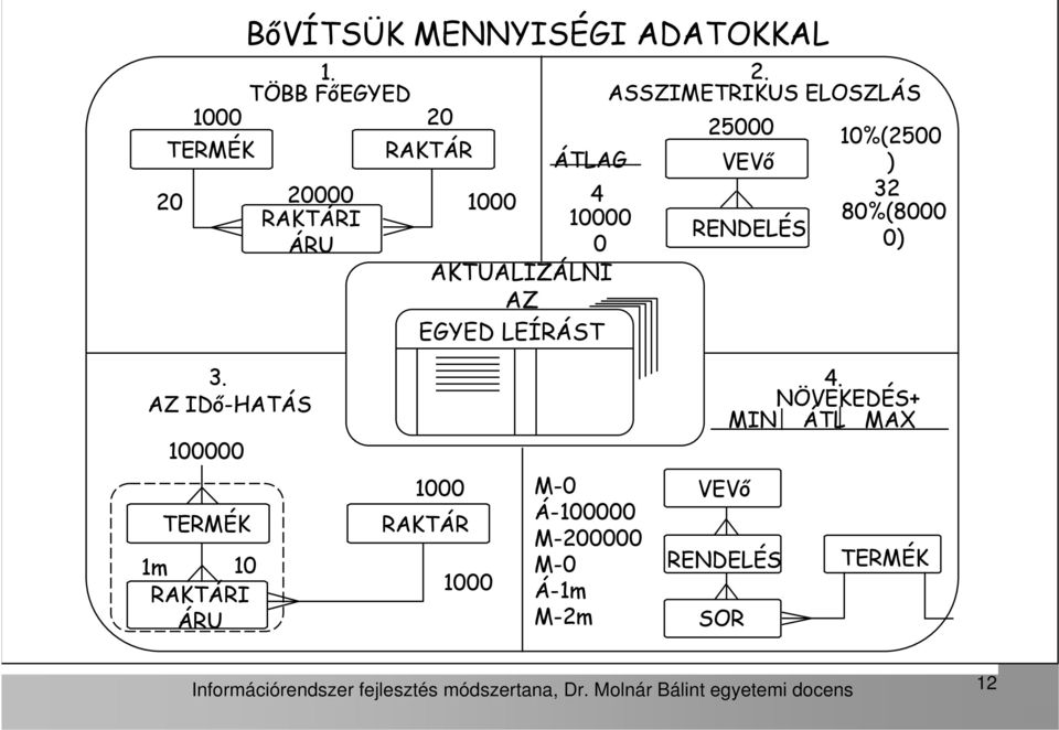 ASSZIMETRIKUS ELOSZLÁS 2000 10%(200 ÁTLAG VEVő ) RENDELÉS 32 80%(8000 0) 3. AZ IDő-HATÁS 100000 4.