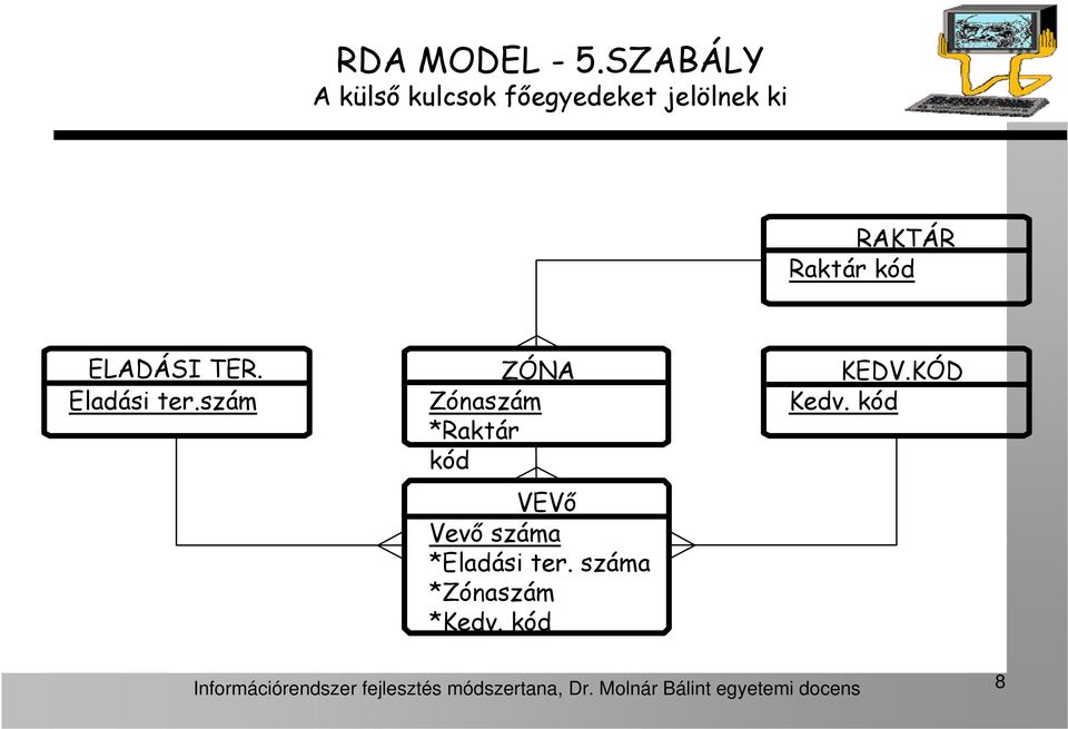 Eladási ter.szám Zónaszám *Raktár kód VEVő Vevő száma *Eladási ter.