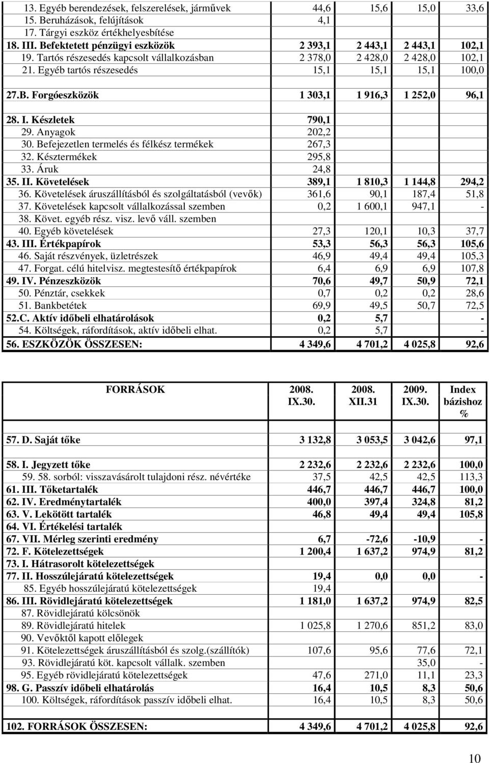 I. Készletek 790,1 29. Anyagok 202,2 30. Befejezetlen termelés és félkész termékek 267,3 32. Késztermékek 295,8 33. Áruk 24,8 35. II. Követelések 389,1 1 810,3 1 144,8 294,2 36.