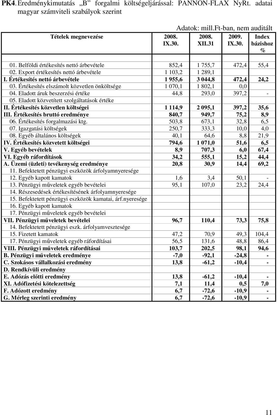 Értékesítés nettó árbevétele 1 955,6 3 044,8 472,4 24,2 03. Értékesítés elszámolt közvetlen önköltsége 1 070,1 1 802,1 0,0 04. Eladott áruk beszerzési értéke 44,8 293,0 397,2-05.