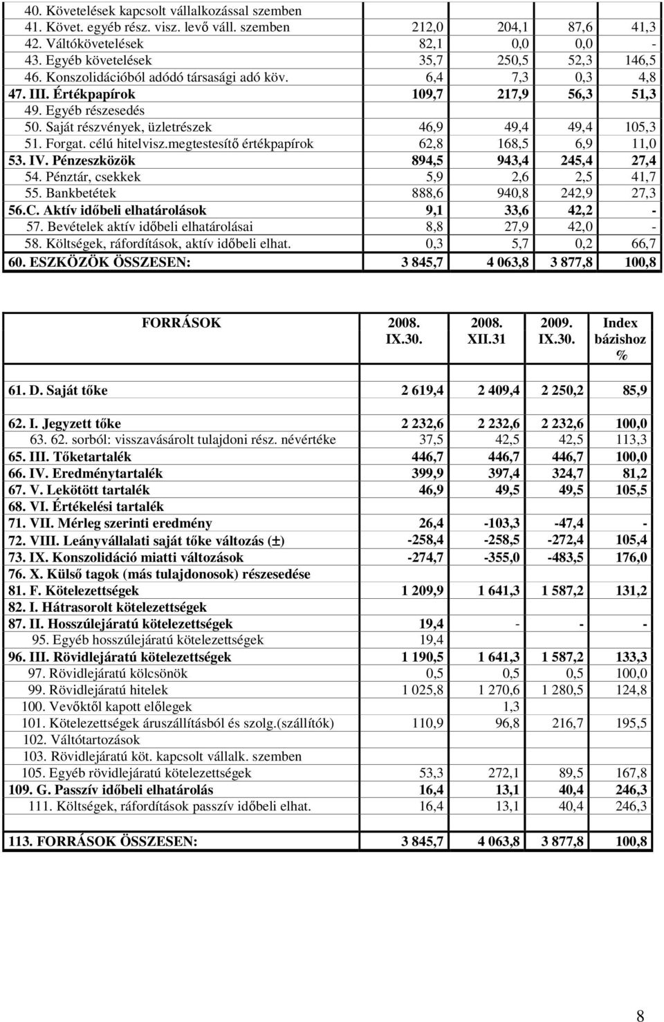célú hitelvisz.megtestesítő értékpapírok 62,8 168,5 6,9 11,0 53. IV. Pénzeszközök 894,5 943,4 245,4 27,4 54. Pénztár, csekkek 5,9 2,6 2,5 41,7 55. Bankbetétek 888,6 940,8 242,9 27,3 56.C.