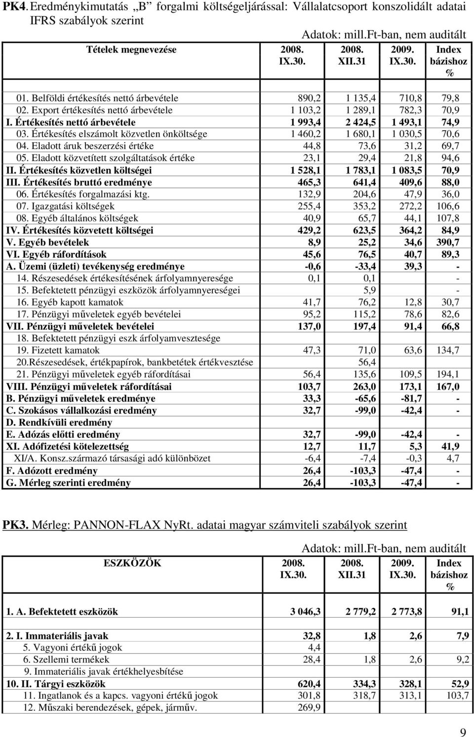 Értékesítés nettó árbevétele 1 993,4 2 424,5 1 493,1 74,9 03. Értékesítés elszámolt közvetlen önköltsége 1 460,2 1 680,1 1 030,5 70,6 04. Eladott áruk beszerzési értéke 44,8 73,6 31,2 69,7 05.