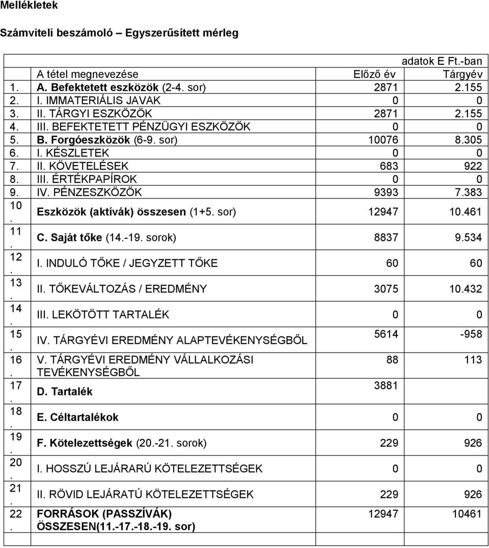 Eszközök (aktívák) összesen (1+5 sor) 12947 10461 11 C Saját tőke (14-19 sorok) 8837 9534 12 I INDULÓ TŐKE / JEGYZETT TŐKE 60 60 13 II TŐKEVÁLTOZÁS / EREDMÉNY 3075 10432 14 III LEKÖTÖTT TARTALÉK 0 0