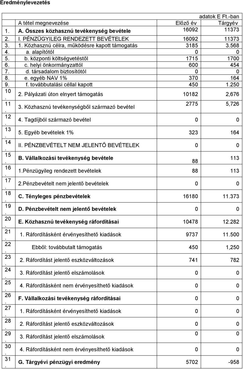 továbbutalási céllal kapott 450 1250 10 2 Pályázati úton elnyert támogatás 10182 2,676 11 2775 5,726 3 Közhasznú tevékenységből származó bevétel 12 4 Tagdíjból származó bevétel 0 0 13 5 Egyéb