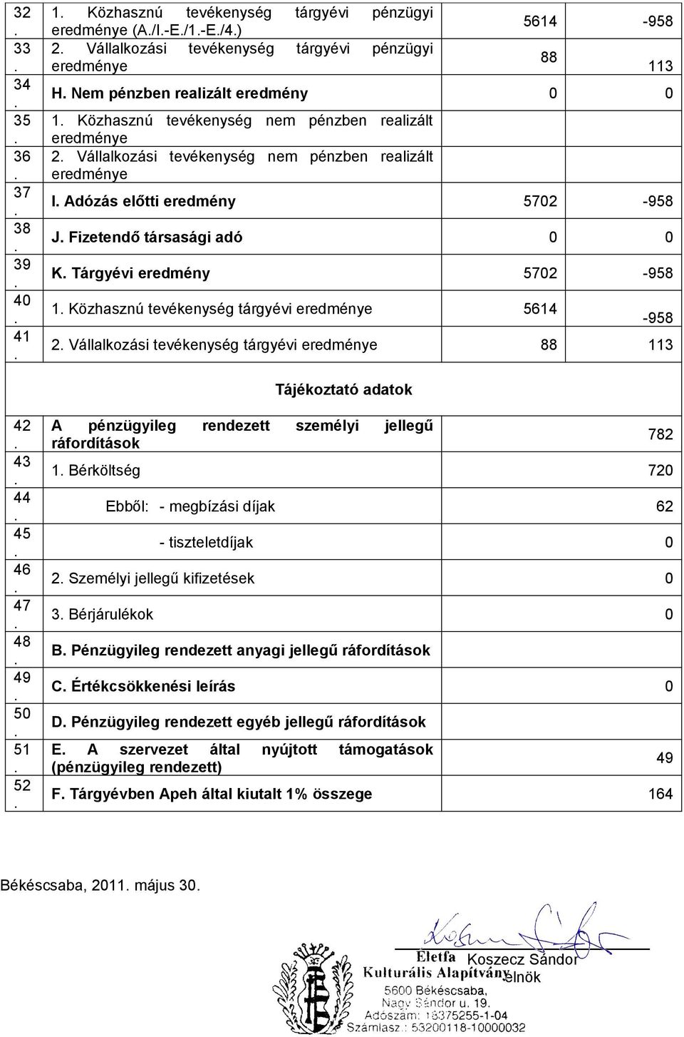 5702-958 1 Közhasznú tevékenység tárgyévi eredménye 5614 2 Vállalkozási tevékenység tárgyévi eredménye 88 113 88 113-958 Tájékoztató adatok 42 43 44 45 46 47 48 49 50 51 52 A pénzügyileg rendezett