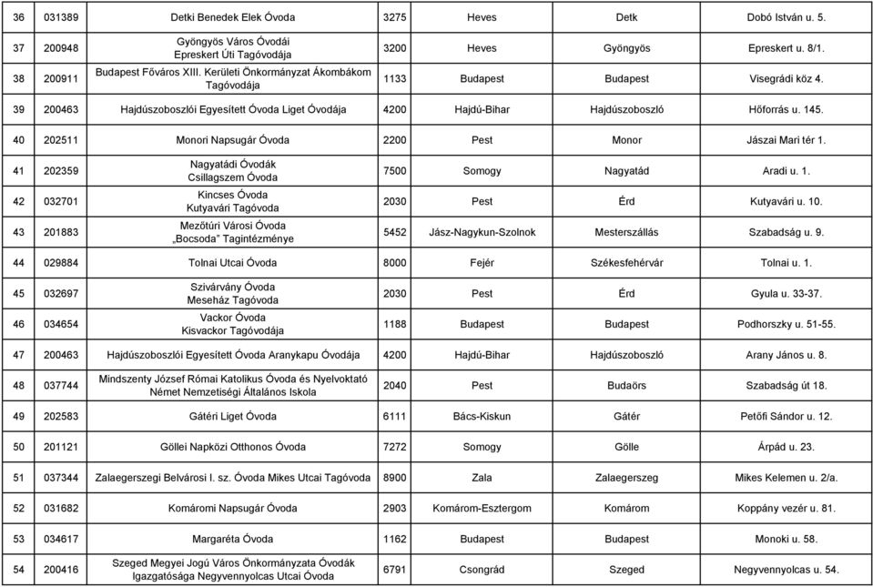 39 200463 Hajdúszoboszlói Egyesített Óvoda Liget Óvodája 4200 Hajdú-Bihar Hajdúszoboszló Hıforrás u. 145. 40 202511 Monori Napsugár Óvoda 2200 Pest Monor Jászai Mari tér 1.