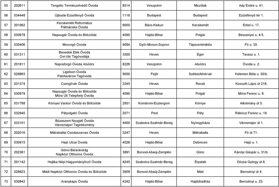 59 030406 Mocorgó Óvoda 9094 Gyır-Moson-Sopron Tápszentmiklós Fı u. 35. 60 031311 Benedek Elek Óvoda Ovi-Vár Tagóvodája 3300 Heves Eger Tavasz u. 1.