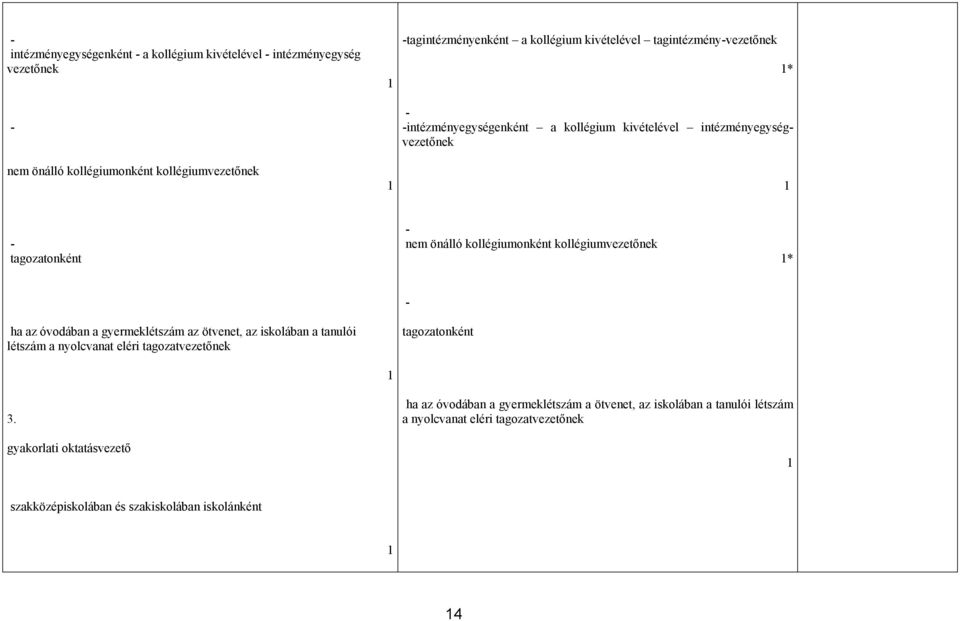 kollégiumvezetőnek 1* ha az óvodában a gyermeklétszám az ötvenet, az iskolában a tanulói létszám a nyolcvanat eléri tagozatvezetőnek tagozatonként 1 3.