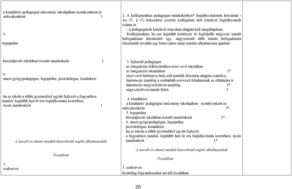 Kollégiumban, ha azt legalább kettőszáz és legfeljebb négyszáz tanuló befogadására létesítették egy, négyszáznál több tanuló befogadására létesítették további egy könyvtáros tanár (tanító)