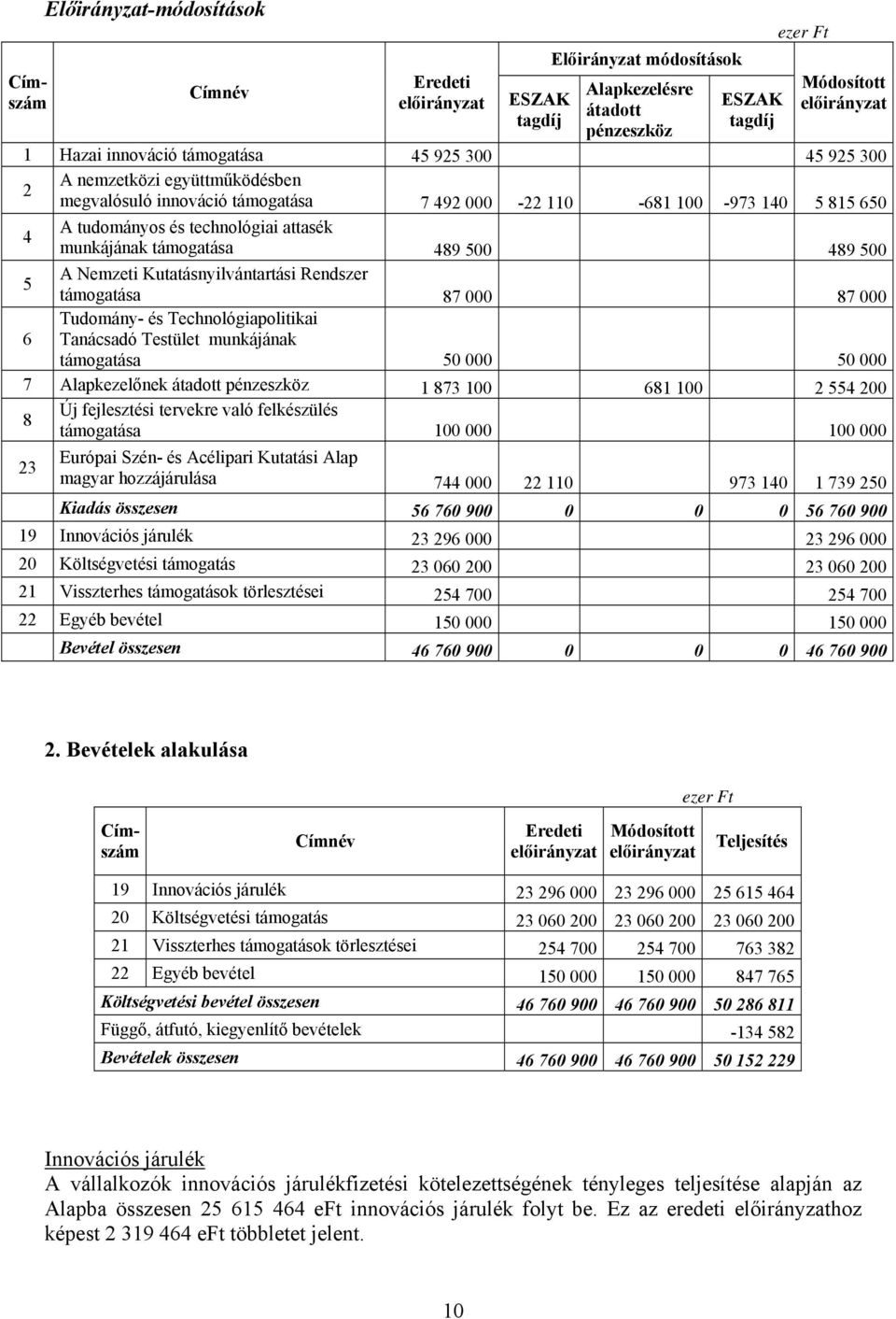 támogatása 489 500 489 500 5 A Nemzeti Kutatásnyilvántartási Rendszer támogatása 87 000 87 000 Tudomány- és Technológiapolitikai 6 Tanácsadó Testület munkájának támogatása 50 000 50 000 7