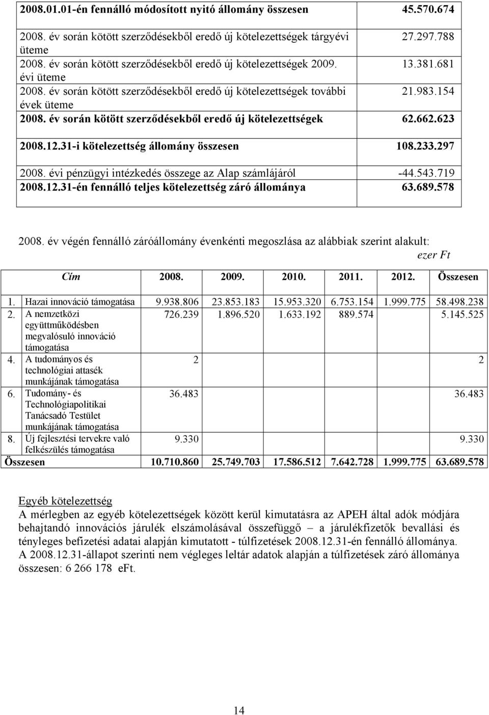 év során kötött szerződésekből eredő új kötelezettségek 62.662.623 2008.12.31-i kötelezettség állomány összesen 108.233.297 2008. évi pénzügyi intézkedés összege az Alap számlájáról -44.543.719 2008.