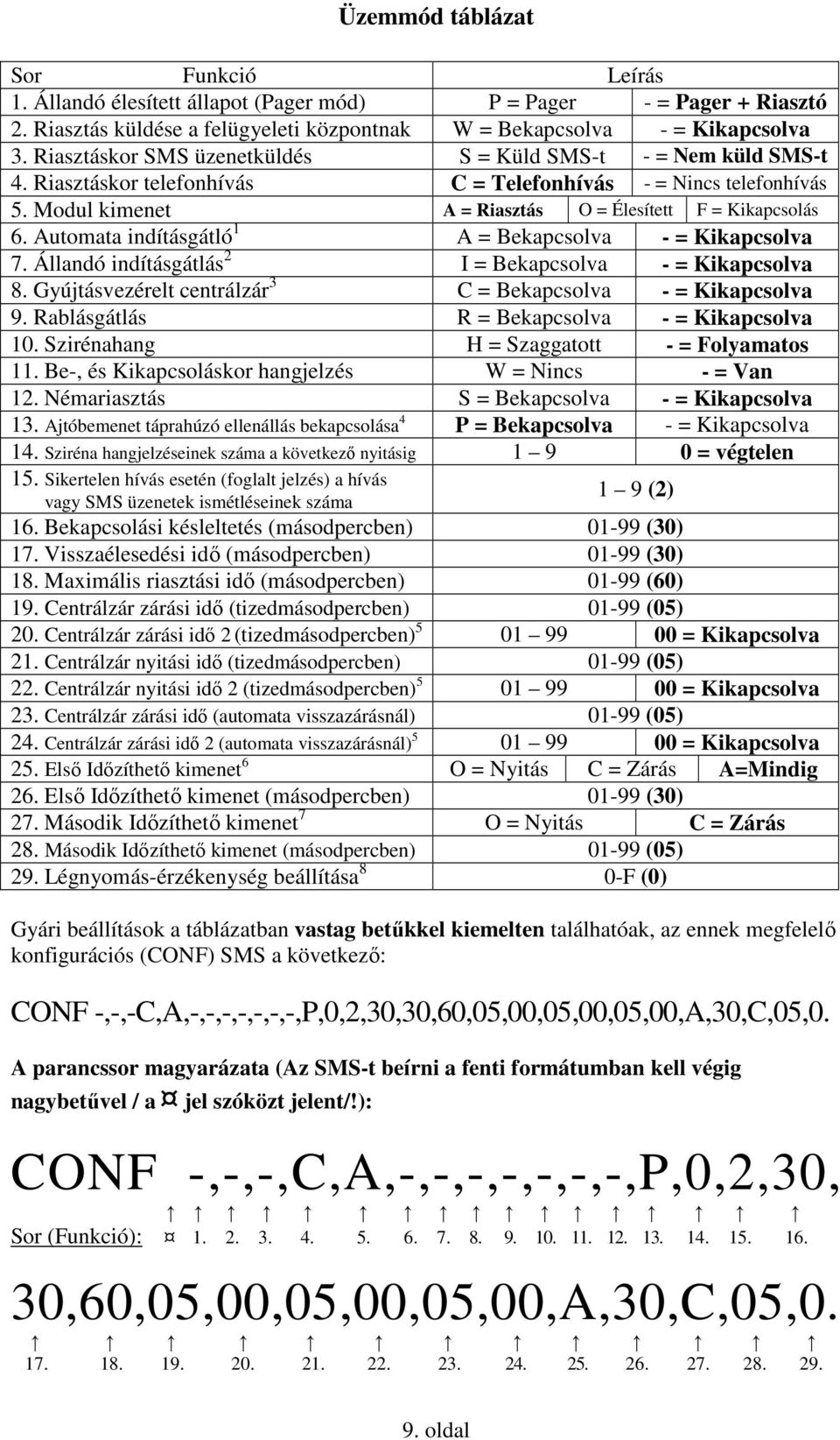 Automata indításgátló 1 A = Bekapcsolva - = Kikapcsolva 7. Állandó indításgátlás 2 I = Bekapcsolva - = Kikapcsolva 8. Gyújtásvezérelt centrálzár 3 C = Bekapcsolva - = Kikapcsolva 9.