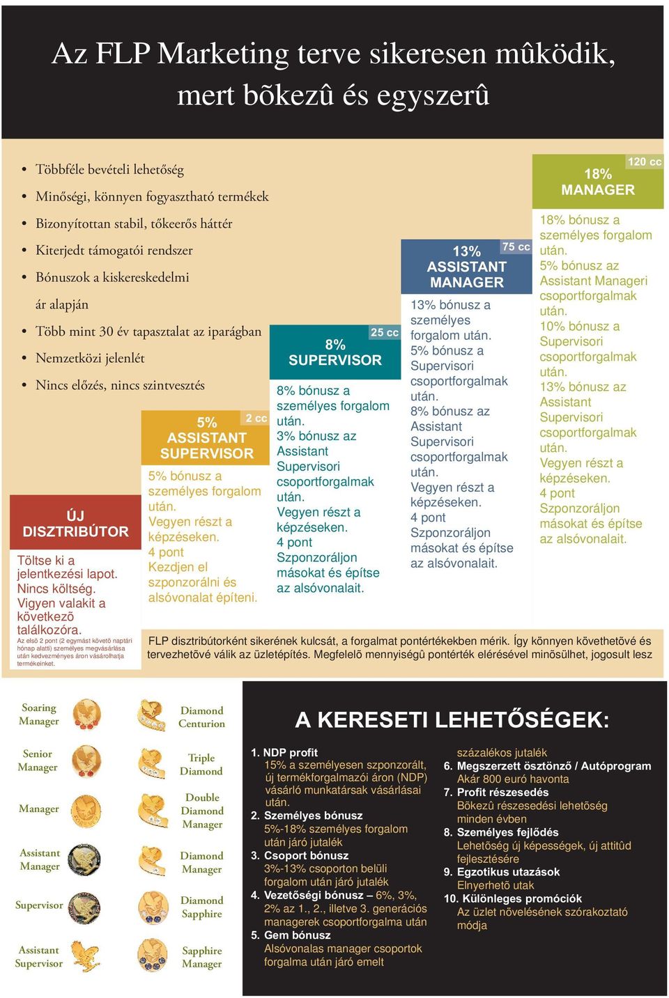 Nincs költség. Vigyen valakit a következõ találkozóra. Az elsõ 2 pont (2 egymást követõ naptári hónap alatti) személyes megvásárlása után kedvezményes áron vásárolhatja termékeinket.