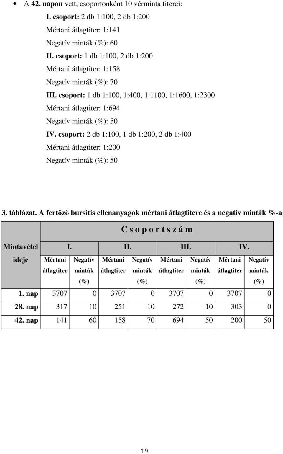 csoport: 2 db 1:100, 1 db 1:200, 2 db 1:400 Mértani átlagtiter: 1:200 Negatív minták (%): 50 3. táblázat.