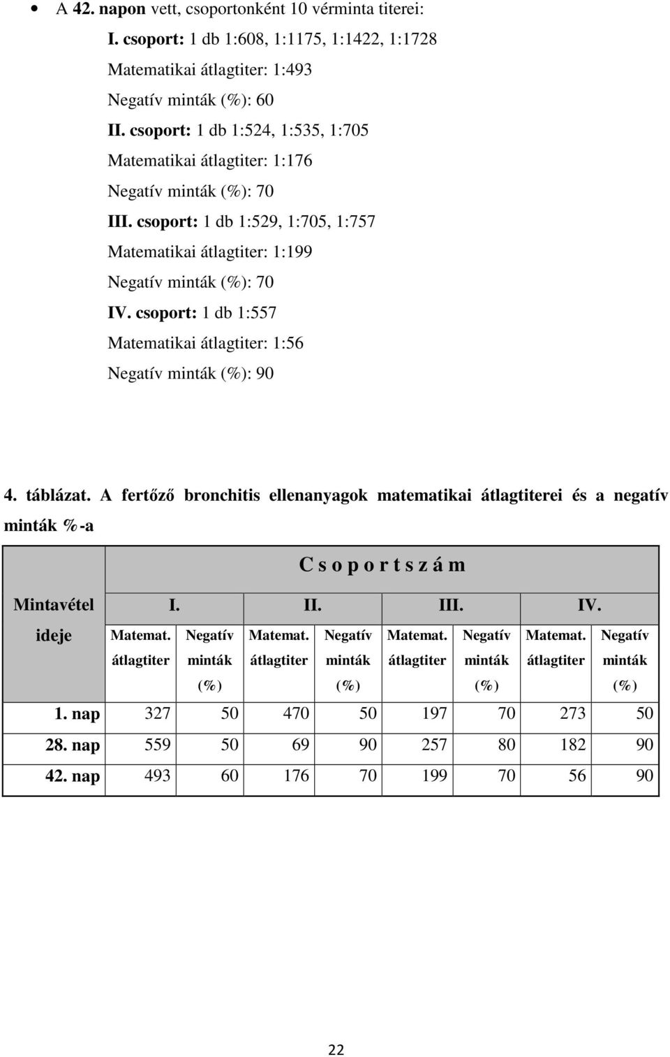 csoport: 1 db 1:557 Matematikai átlagtiter: 1:56 Negatív minták (%): 90 4. táblázat.