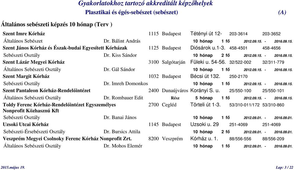 32/522-002 32/311-779 Általános Sebészeti Osztály Dr. Gál Sándor 10 hónap 1 fő 2012.09.15. - 2016.09.15. Szent Margit Kórház 1032 Budapest Bécsi út 132. 250-2170 Sebészeti Osztály Dr.