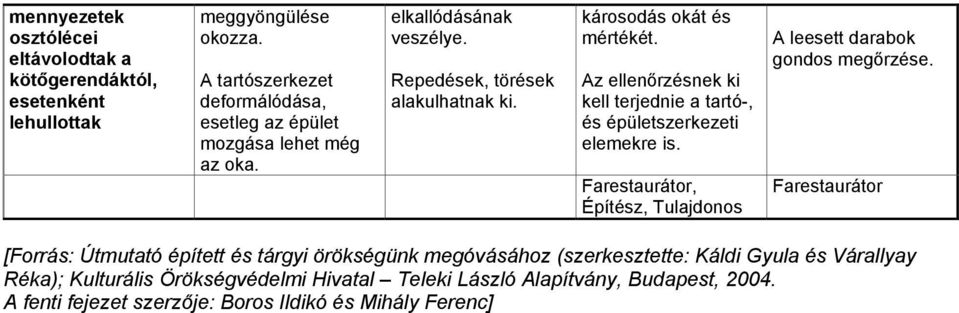 károsodás okát és Az ellenőrzésnek ki kell terjednie a tartó-, és épületszerkezeti elemekre is., Építész, Tulajdonos A leesett darabok gondos megőrzése.