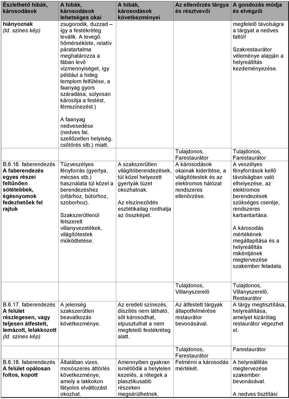 ) megfelelő távolságra a tárgyat a nedves faltól! Szakrestaurátor véleménye alapján a helyreállítás kezdeményezése. B.6.16.