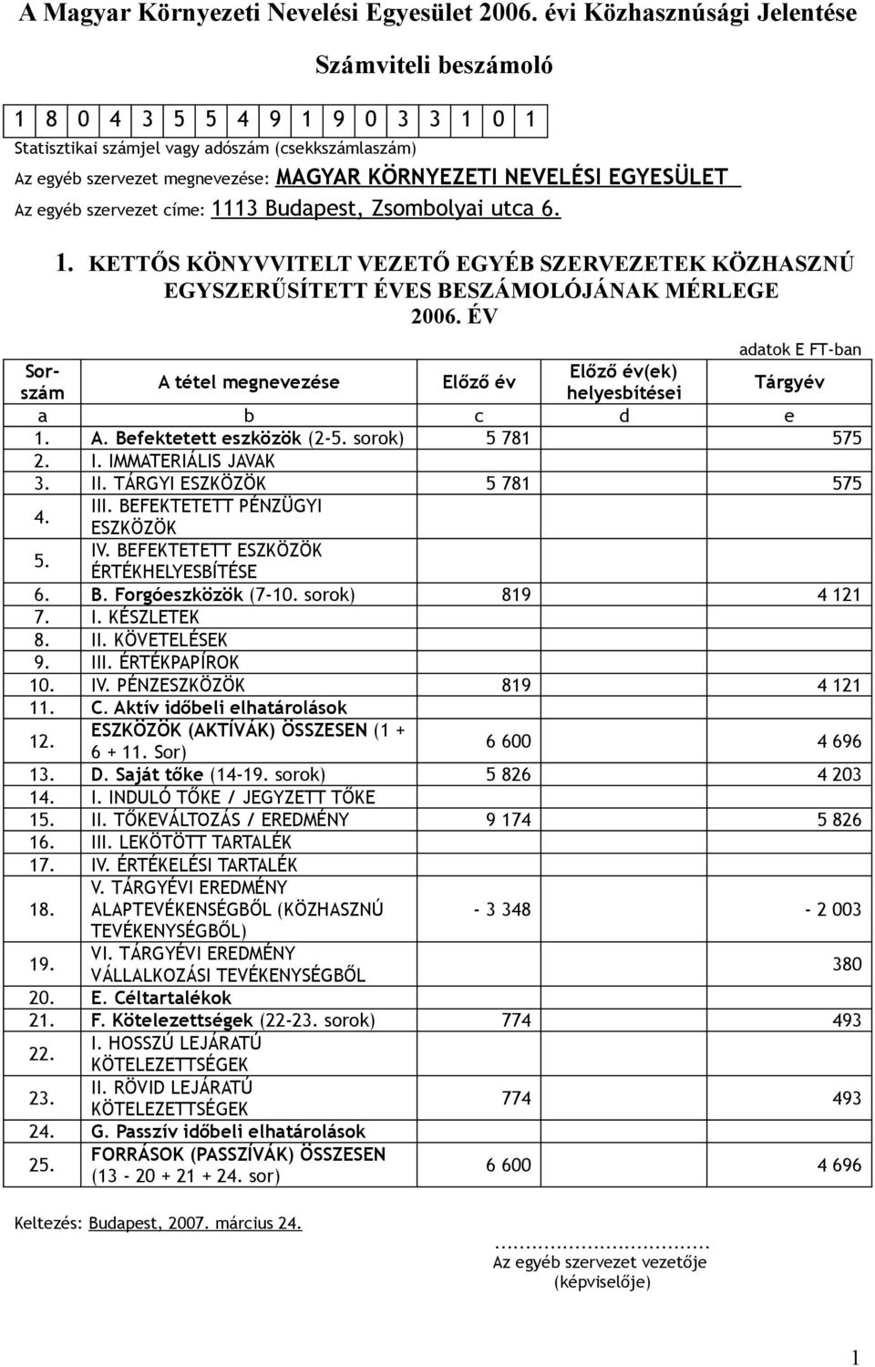 EGYESÜLET Az egyéb szervezet címe: 1113 Budapest, Zsombolyai utca 6. 1. KETTŐS KÖNYVVITELT VEZETŐ EGYÉB SZERVEZETEK KÖZHASZNÚ EGYSZERŰSÍTETT ÉVES BESZÁMOLÓJÁNAK MÉRLEGE 2006.