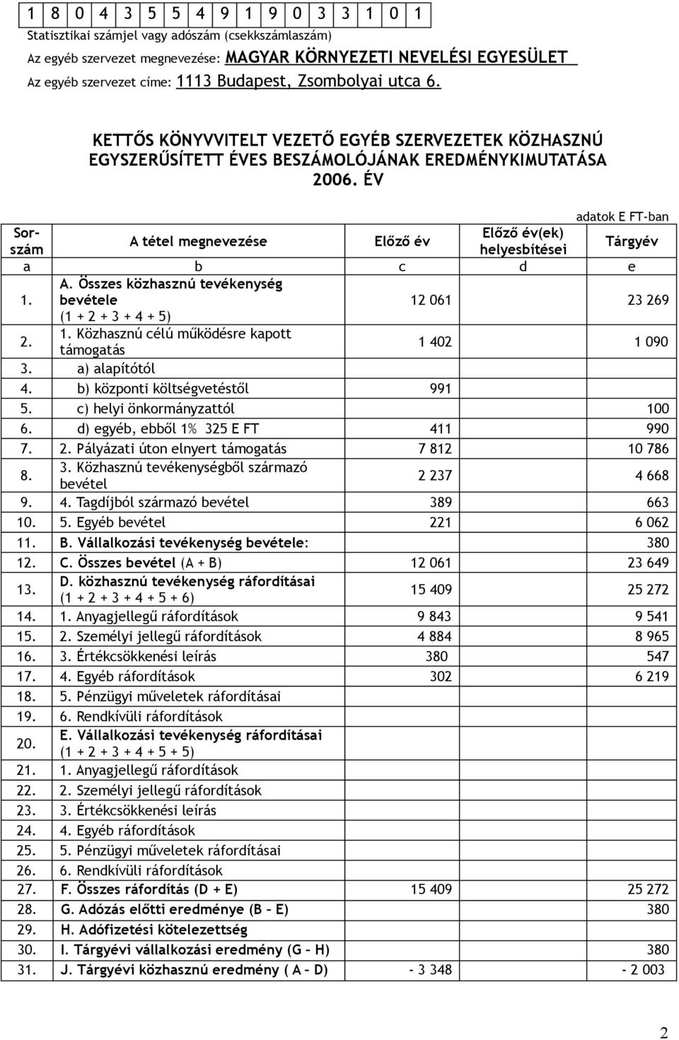 ÉV adatok E FT-ban Sorszám helyesbítései Előző év(ek) A tétel megnevezése Előző év Tárgyév a b c d e A. Összes közhasznú tevékenység 1. bevétele 12 061 23 269 (1 + 2 + 3 + 4 + 5) 2. 1. Közhasznú célú működésre kapott támogatás 1 402 1 090 3.