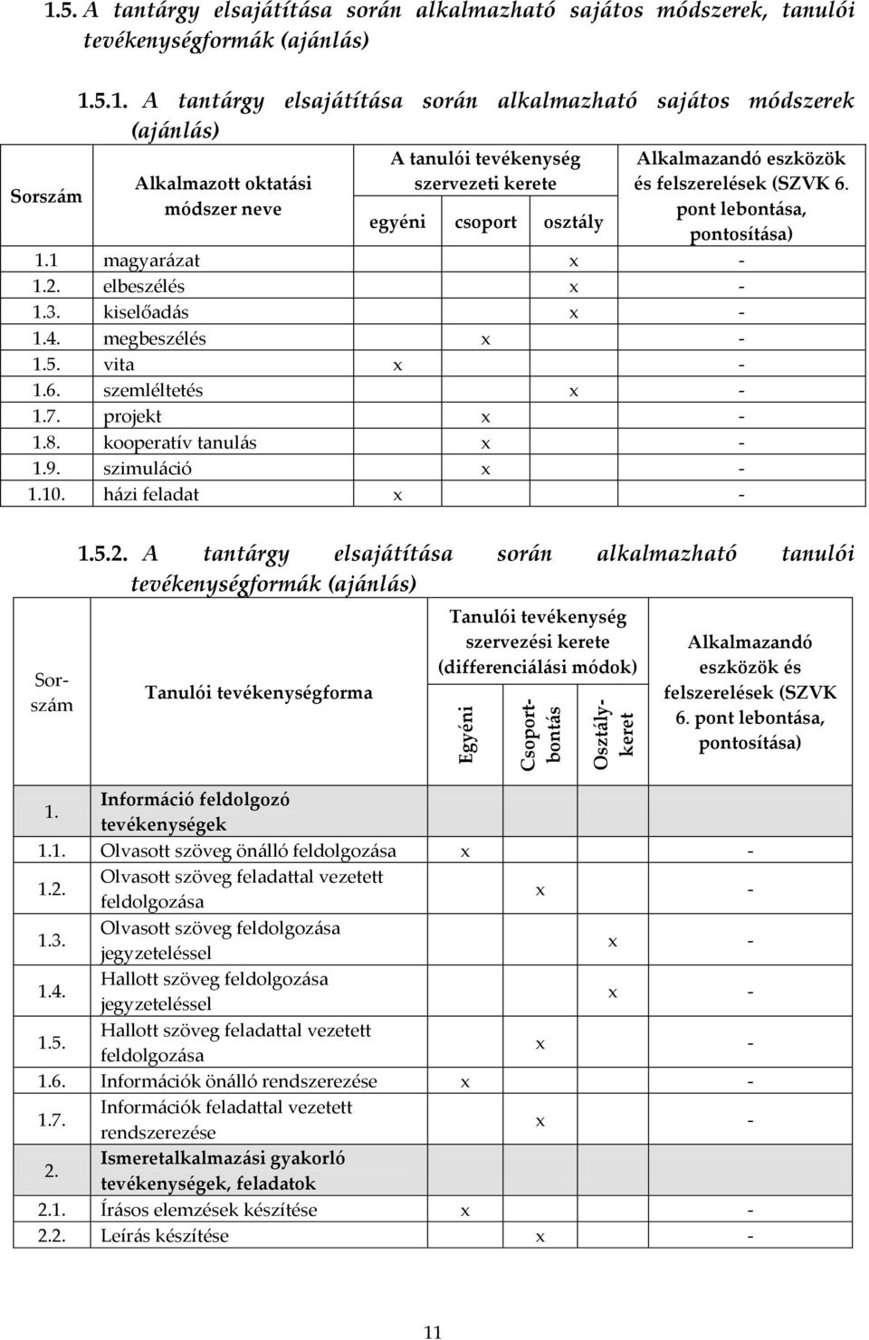 5.1. A tantárgy elsajátítása során alkalmazható sajátos módszerek (ajánlás) Alkalmazott oktatási módszer neve A tanulói tevékenység szervezeti kerete egyéni csoport osztály Alkalmazandó eszközök és