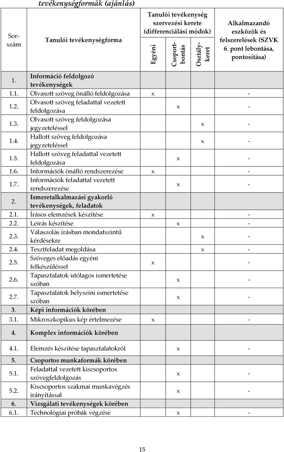 Olvasott szöveg feldolgozása jegyzeteléssel 1.4. Hallott szöveg feldolgozása jegyzeteléssel 1.5. Hallott szöveg feladattal vezetett feldolgozása 1.6. Információk önálló rendszerezése 1.7.