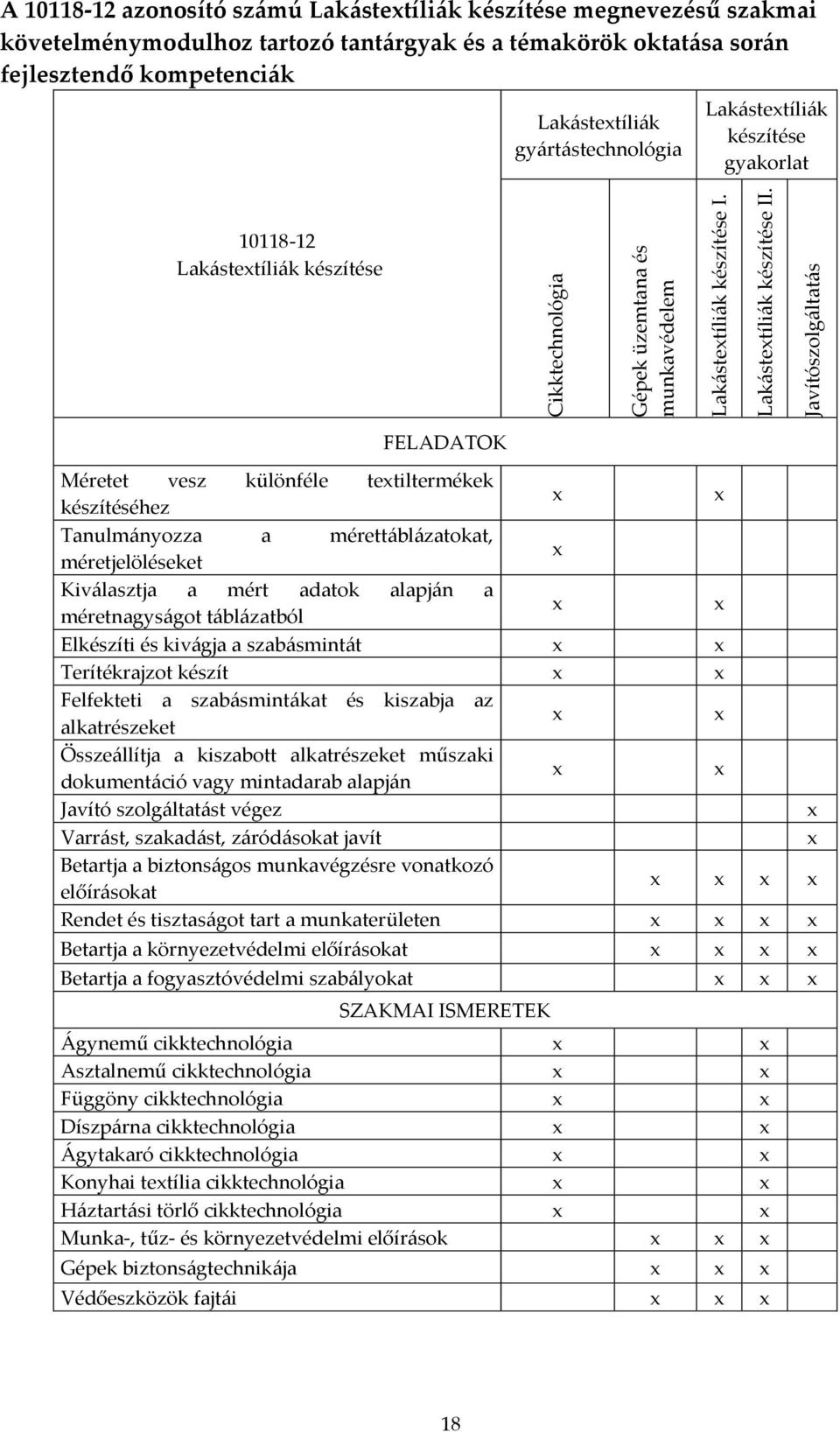 gyártástechnológia Lakástetíliák készítése gyakorlat 10118-12 Lakástetíliák készítése FELADATOK Méretet vesz különféle tetiltermékek készítéséhez Tanulmányozza a mérettáblázatokat, méretjelöléseket