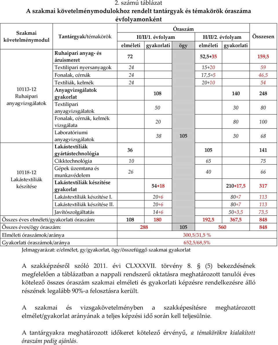 évfolyam elméleti gyakorlati ögy elméleti gyakorlati Összesen 72 52,5+35 159,5 Tetilipari nyersanyagok 24 15+20 59 Fonalak, cérnák 24 17,5+5 46,5 Tetíliák, kelmék 24 20+10 54 Anyagvizsgálatok