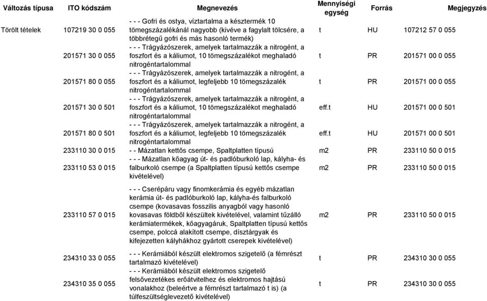 Trágyázószerek, amelyek tartalmazzák a nitrogént, a foszfort és a káliumot, legfeljebb 10 tömegszázalék t 201571 00 0 055 nitrogéntartalommal 201571 30 0 501 - - - Trágyázószerek, amelyek