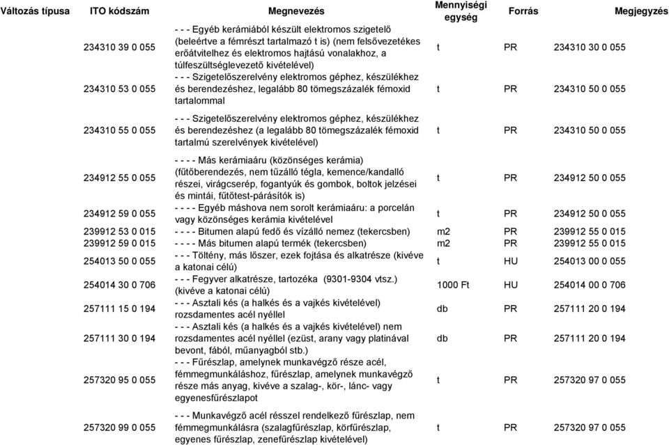 elektromos géphez, készülékhez és berendezéshez (a legalább 80 tömegszázalék fémoxid tartalmú szerelvények kivételével) t 234310 30 0 055 t 234310 50 0 055 t 234310 50 0 055 234912 55 0 055 - - - -