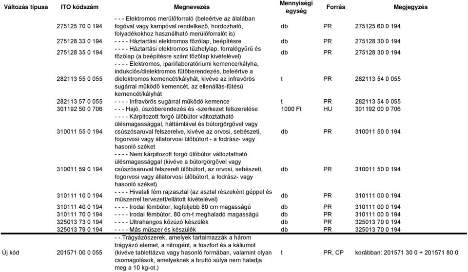 30 0 194 282113 55 0 055 - - - - Elektromos, ipari/laboratóriumi kemence/kályha, indukciós/dielektromos fűtőberendezés, beleértve a dielektromos kemencét/kályhát, kivéve az infravörös t 282113 54 0