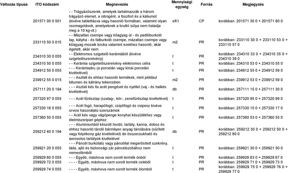 ) - - Mázatlan csempe vagy kőagyag út - és padlóburkoló lap, kályha - és falburkoló csempe, mázatlan csempe vagy kőagyag mozaik kocka valamint ezekhez hasonló, akár égetett, akár nem - - Elektromos