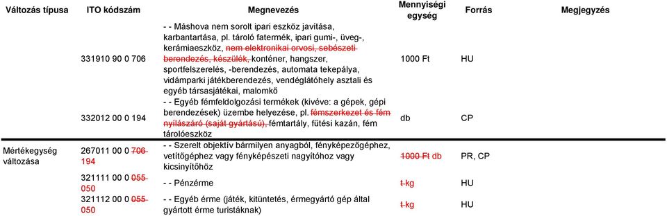 játékberendezés, vendéglátóhely asztali és egyéb társasjátékai, malomkő - - Egyéb fémfeldolgozási termékek (kivéve: a gépek, gépi berendezések) üzembe helyezése, pl.