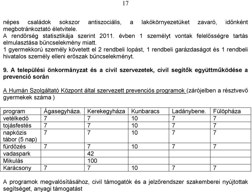 1 gyermekkorú személy követett el 2 rendbeli lopást, 1 rendbeli garázdaságot és 1 rendbeli hivatalos személy elleni erőszak bűncselekményt. 9.