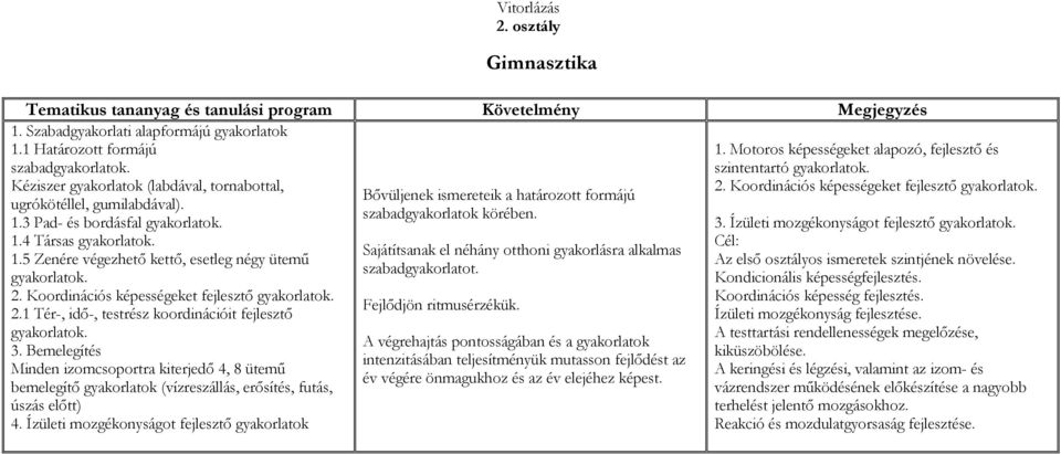 Sajátítsanak el néhány otthoni gyakorlásra alkalmas 1.5 Zenére végezhető kettő, esetleg négy ütemű szabadgyakorlatot. gyakorlatok. 2.