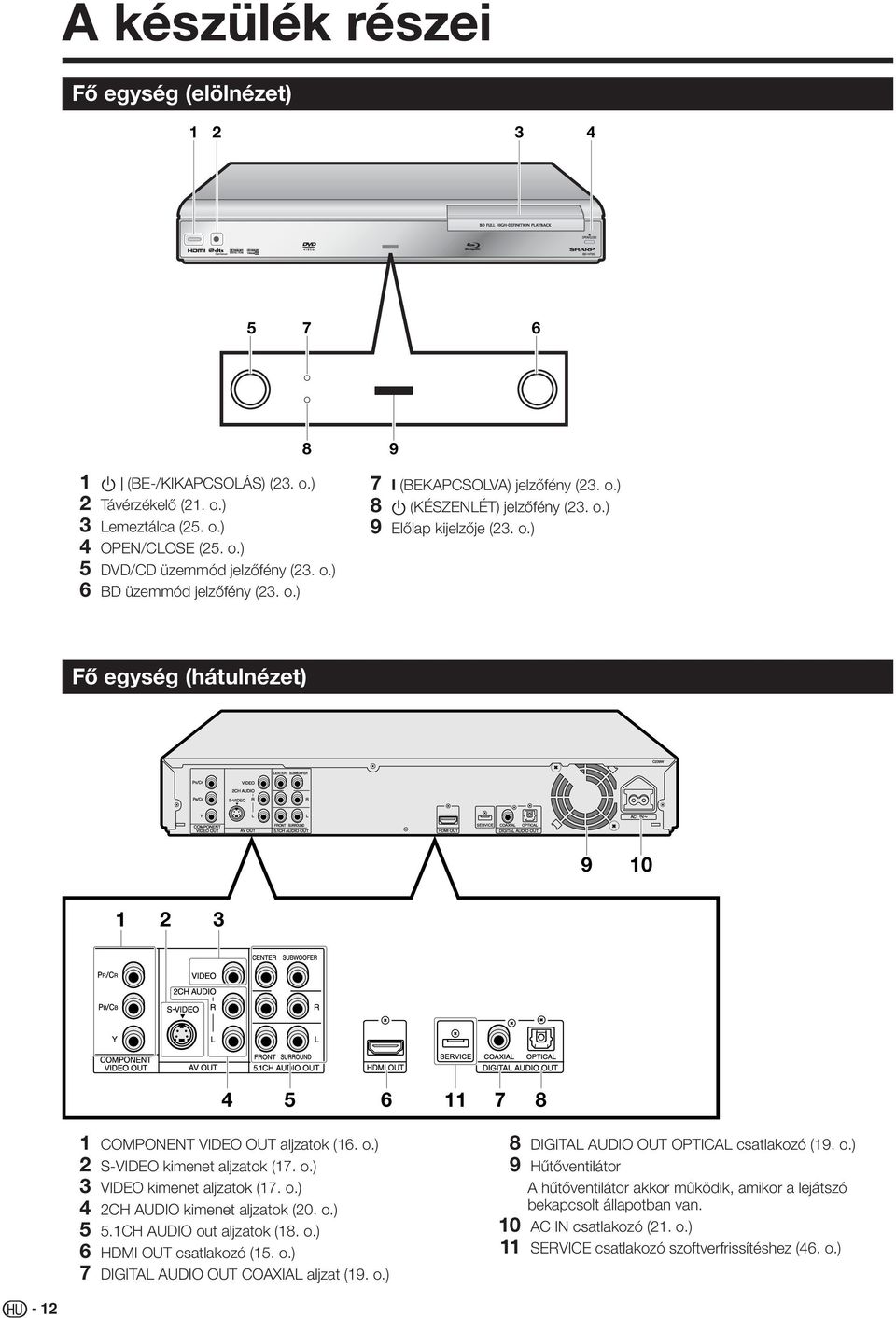 o.) 3 VIDEO kimenet aljzatok (7. o.) 4 CH AUDIO kimenet aljzatok (0. o.) 5 5.CH AUDIO out aljzatok (8. o.) 6 HDMI OUT csatlakozó (5. o.) 7 DIGITAL AUDIO OUT COAXIAL aljzat (9. o.) 8 DIGITAL AUDIO OUT OPTICAL csatlakozó (9.
