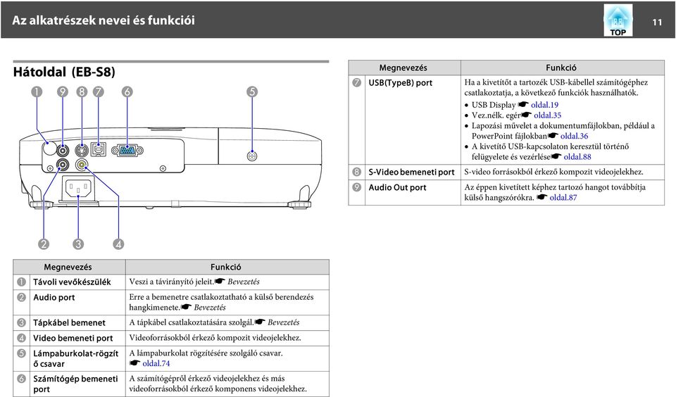 36 A kivetítő USB-kapcsolaton keresztül történő felügyelete és vezérléses oldal.88 H S-Video bemeneti port S-video forrásokból érkező kompozit videojelekhez.
