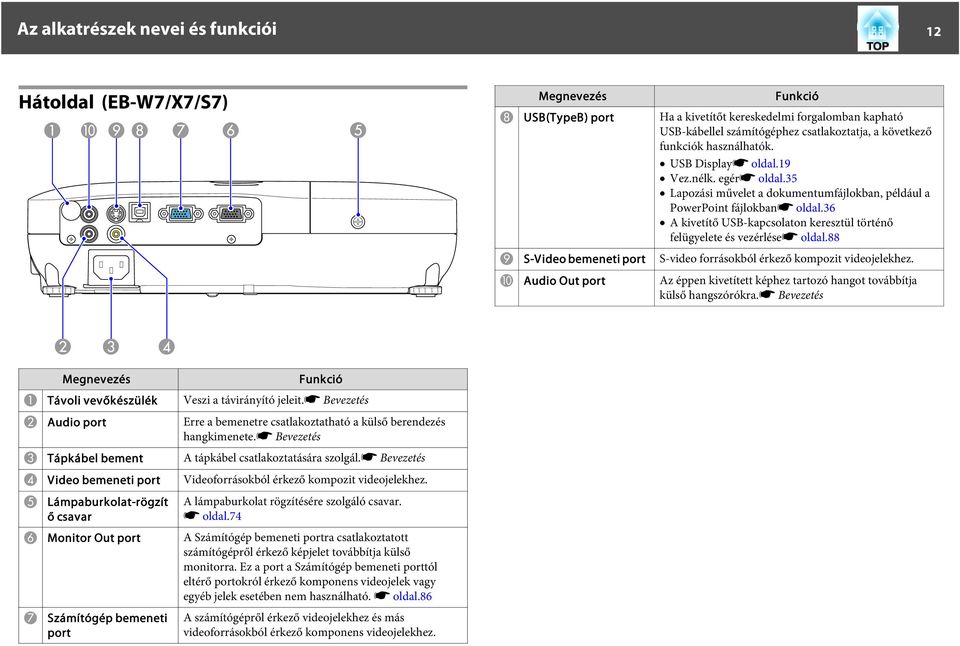 36 A kivetítő USB-kapcsolaton keresztül történő felügyelete és vezérléses oldal.88 I S-Video bemeneti port S-video forrásokból érkező kompozit videojelekhez.